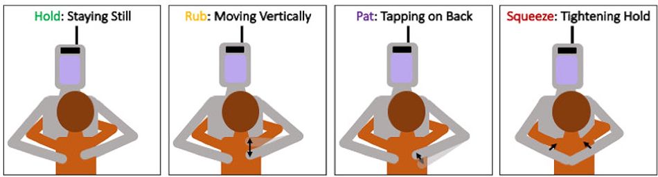 Diagrams of the four "intra-hug gestures" defined by the research team: Remaining still, moving vertically, tapping or patting on the back, and tightening the hold in a squeeze.