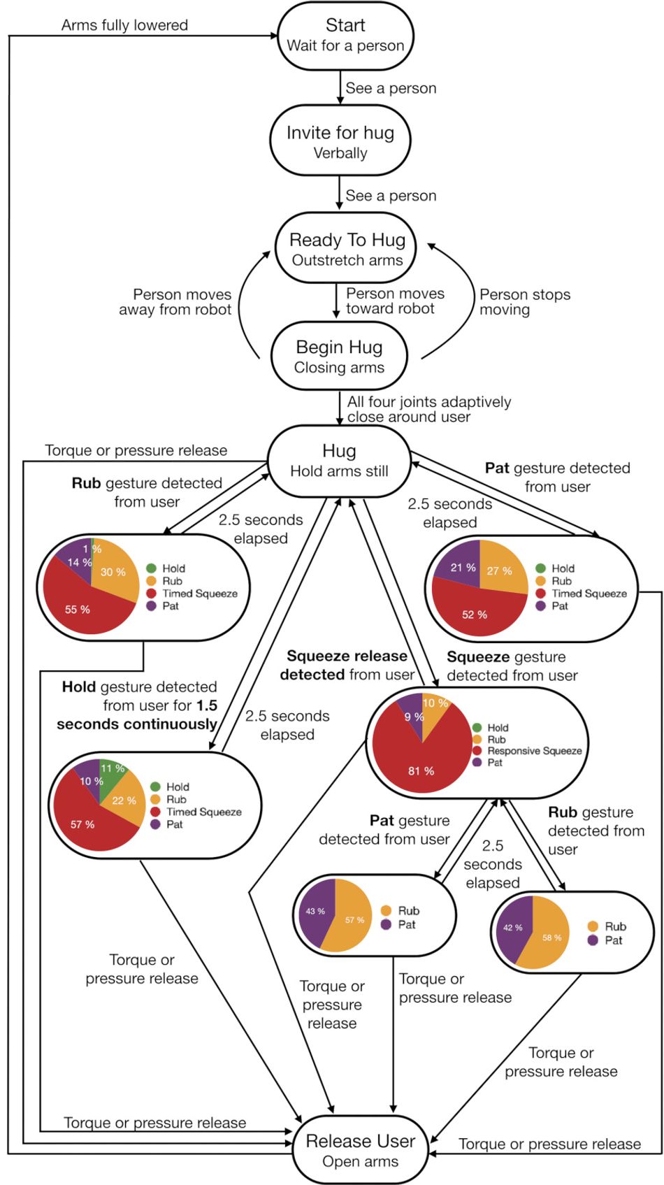 A flow chart for the HuggieBot 3.0, showing how the robot starts by waiting for a person then initiates a hug verbally, opens its arms, begins the hug, then responds to or initiates a range of intra-hug gestures with varying probability before releasing the user at the end.