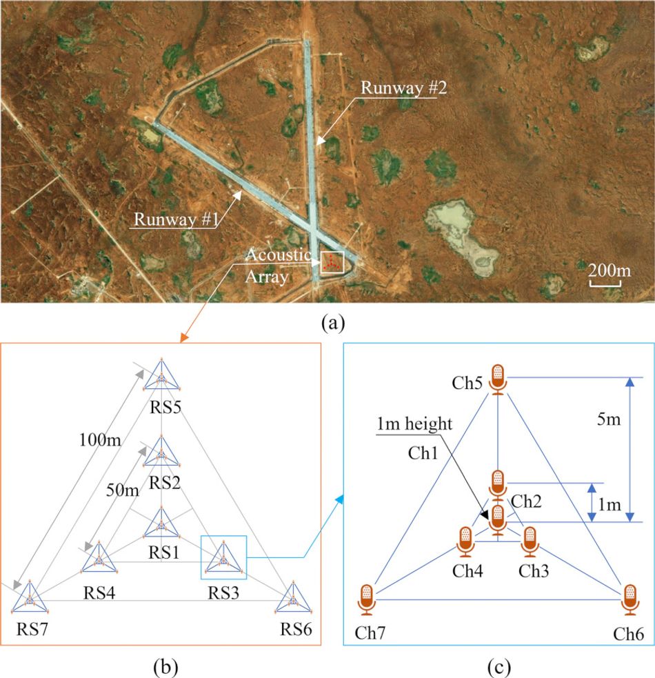 An overhead photograph of the testing site at Woomera Test Range, showing two runways. Two diagrams are located beneath, showing the triangular deployment of microphone arrays, seven in total, and the triangular microphone arrangement in each array, again seven in each.