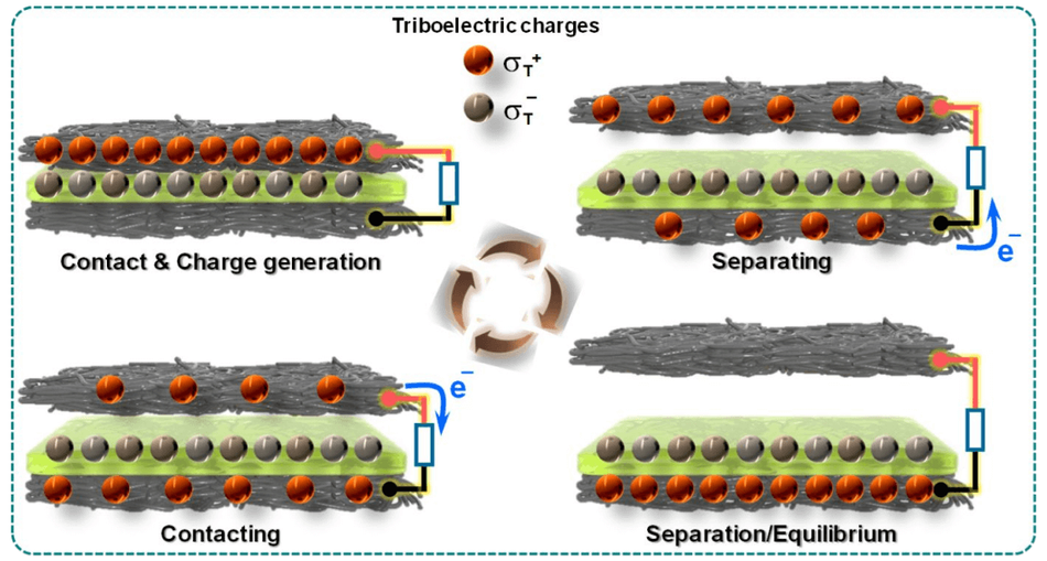 Working Mechanism of the Triboelectric Nanogenerator