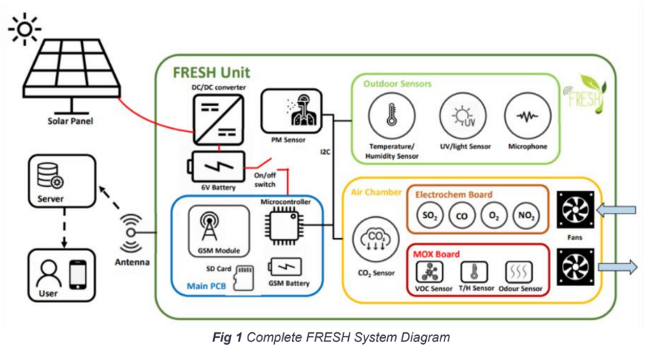 FRESH-system-diagram