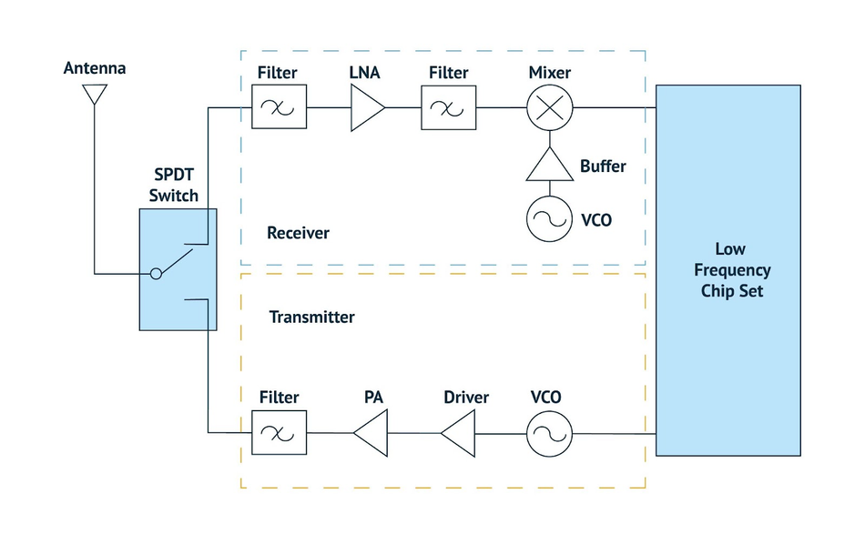 RF-communication-block-diagram