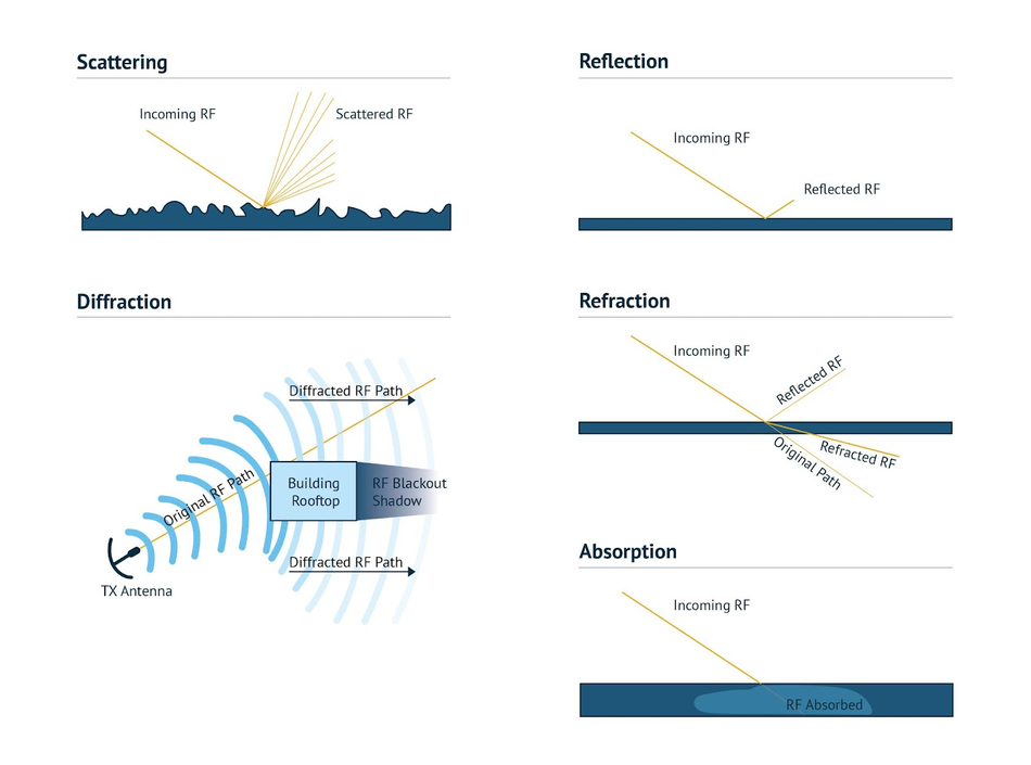 rf-wave-behavior-properties-scattering-reflection-diffraction-refraction-absorption