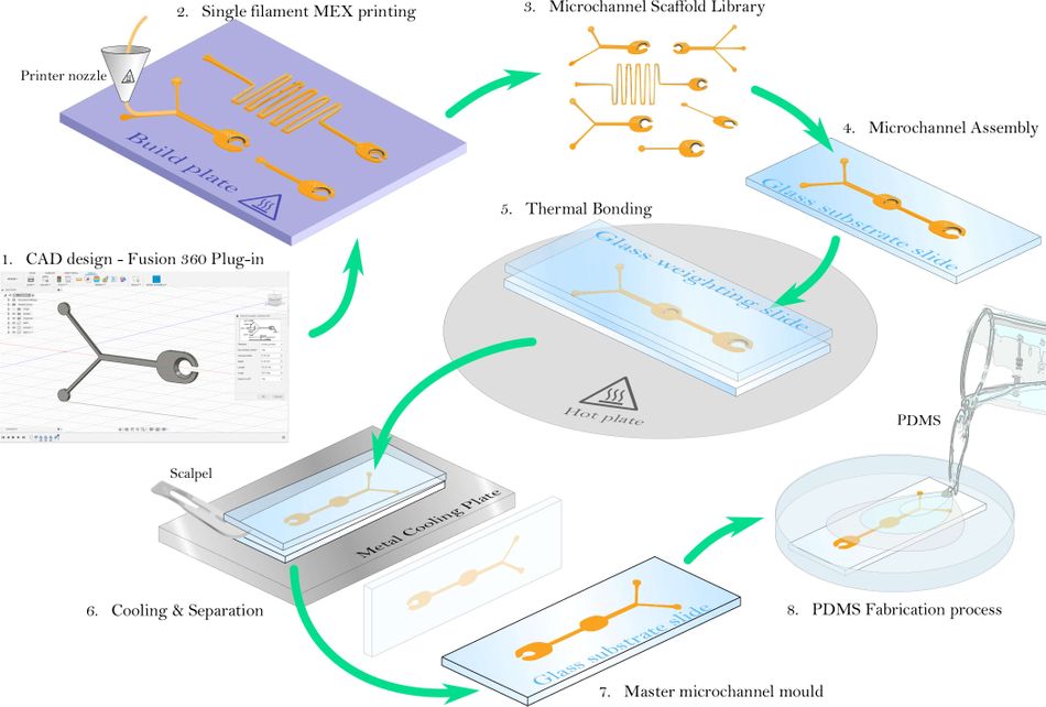 Process of using 3D-printing technology to fabricate low-cost microfluidic channel design