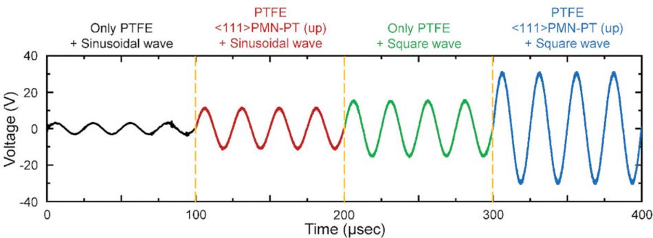 A line graph showing the voltage produced by the AET system with four design changes: Only PTFE and sinusoidal wave; PTFE, <111> PMN-PT (up) and sinusoidal wave; only PTFE and square wave; and PTFE, <111> PMN-PT (up) and square wave. With each change, the voltage can be seen increasing in turn.