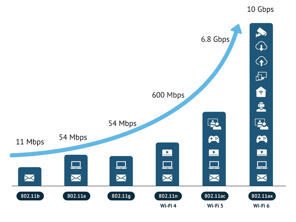 The Evolution of Wireless Network Technology