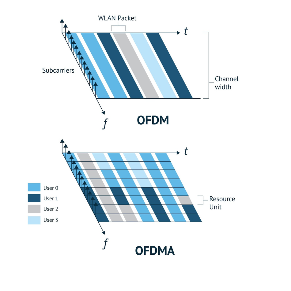 What is Wi-Fi 6 Extended? - IEEE Innovation at Work