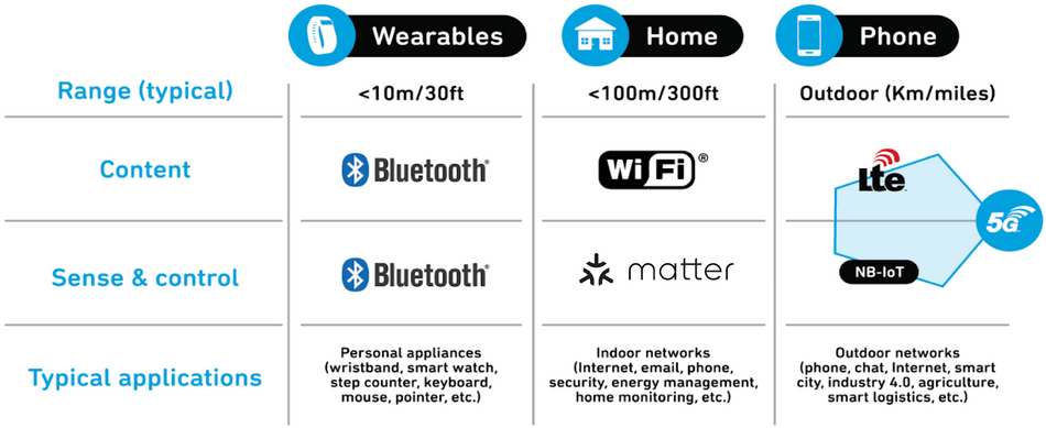 comparision-wireless-communication-technologies