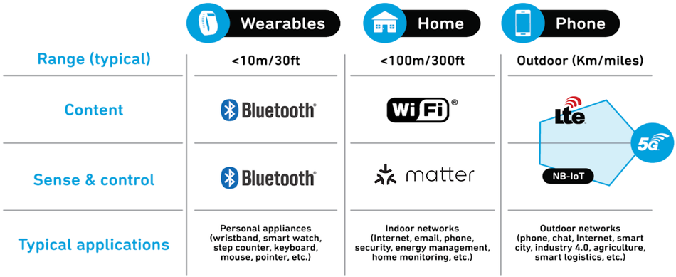 Future of Wireless communication: Wi-Fi 6E or 5G?