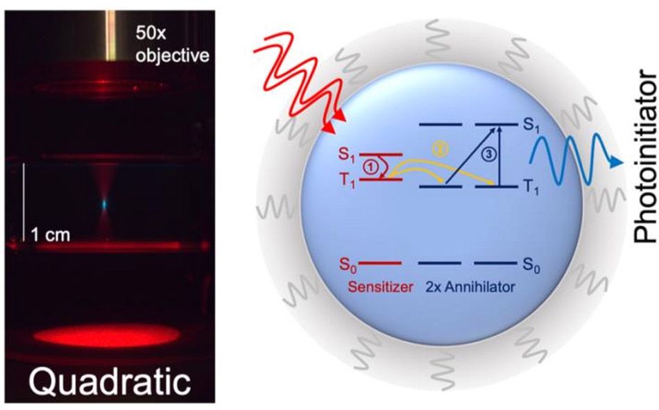 A photograph, labelled "Quadratic," showing how the team's 3D printing approach works: A laser is beamed through a 50x objective but, rather than illuminating the entire vat of resin, creates a single tiny point of blue light at the focus point. Next to the photograph is a diagram of the upconversion nanocapsules, mixed into the resin, which make this possible.