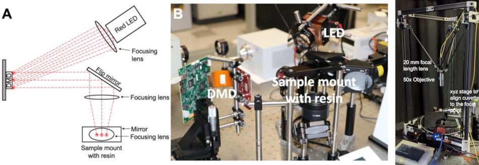 A diagram of a 3D printer based on a digital micromirror device (DMD) and an LED light source, next to a photograph of the actual printer created in the lab. To the right is a second printer, designed for point-by-point voxel curing and based on a modified off-the-shelf 3D printer.