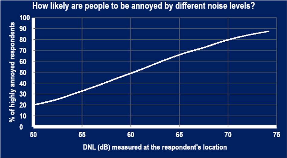 The percentage of highly annoyed respondents with respect to the DNL