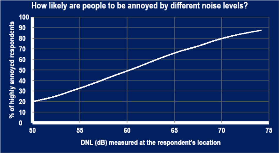 The percentage of highly annoyed respondents with respect to the DNL