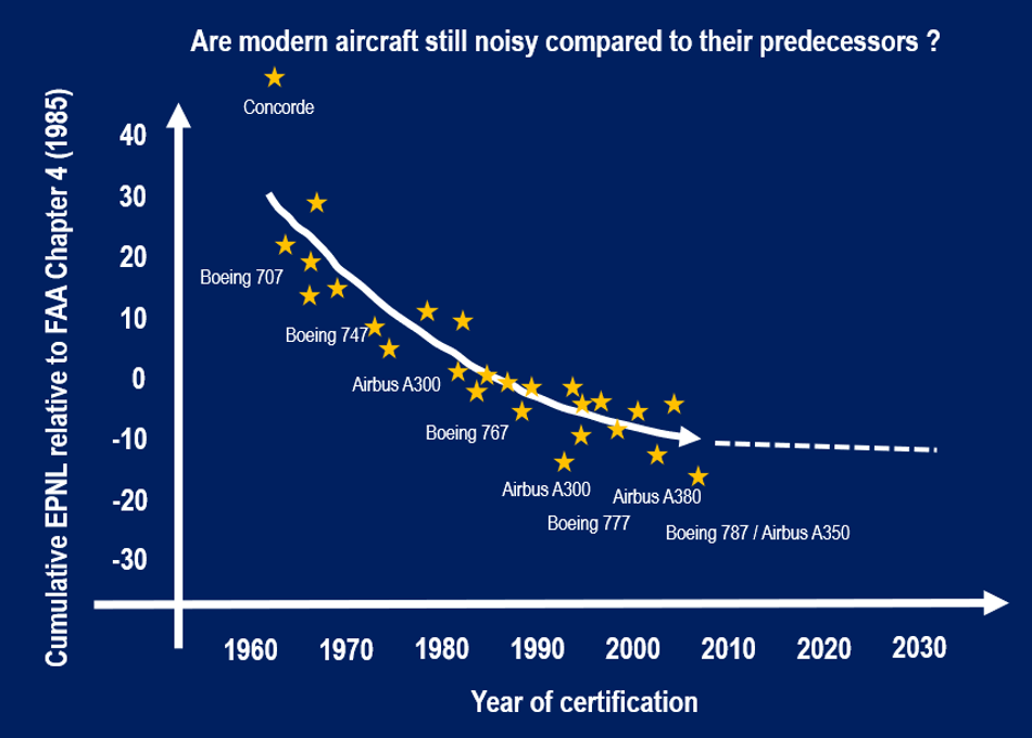  The trend of aircraft noise level (in cumulative EPNL) over the past few decades