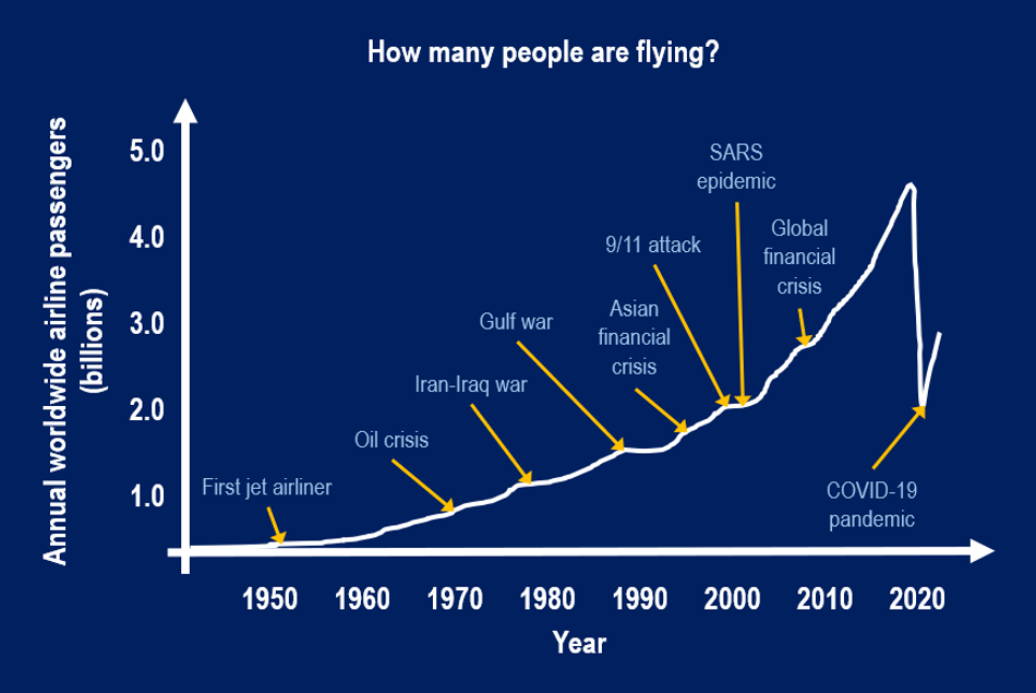 The number of worldwide annual airline passengers over the past few decades 
