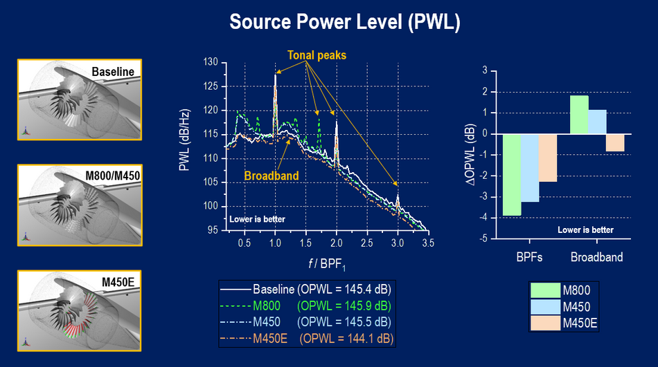 difference in the source power level (PWL) for the different OGV configurations