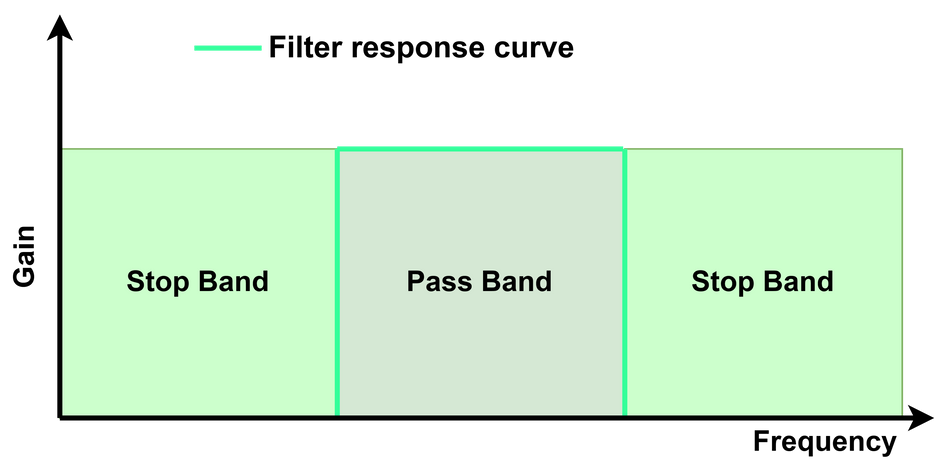 An ideal band-pass filter