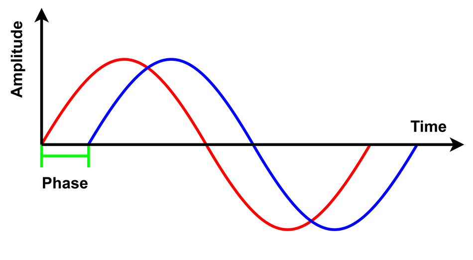 Phase of a sine wave