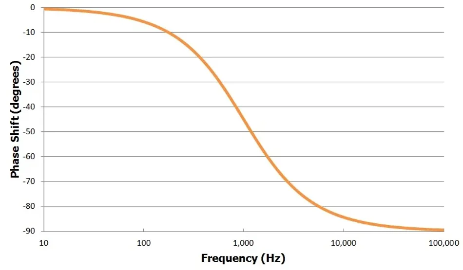 The phase response of a low-pass filter