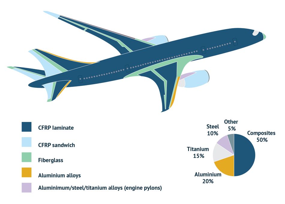 Discovering advanced composites How a new generation of composite