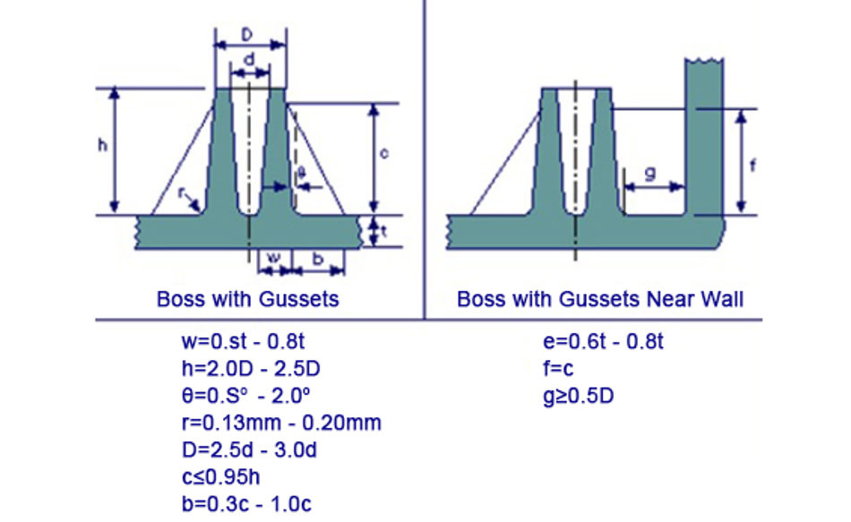 Optimizing Injection Molding Wall Thickness: Ribs, Bosses, and