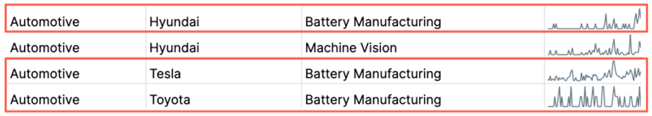 Three automotive companies were among my 18 "increasing activity" time series, all in connection with battery manufacturing.