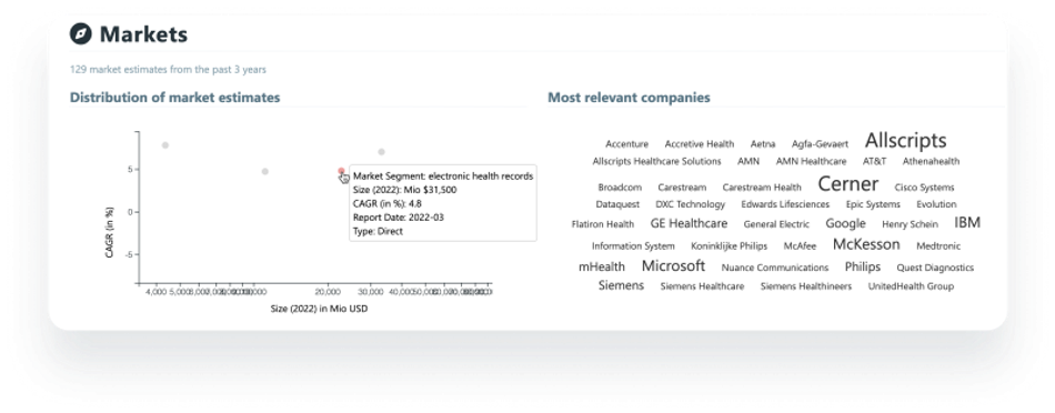 Market data for electronic health records (EHR), screenshot from Mergeflow. Cerner is one of the companies that analysts most often associate with the EHR market.