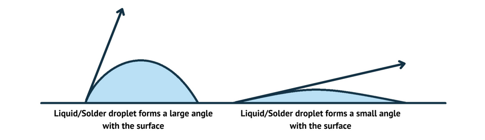 solder-drop-wettability