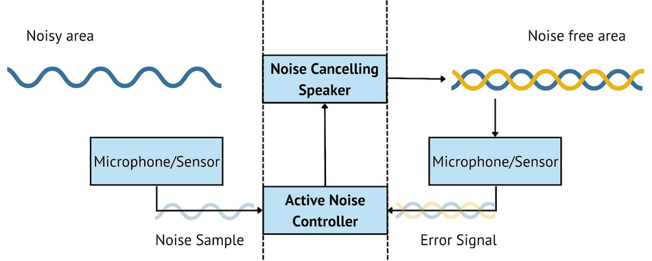 Active noise cancellation online in cars