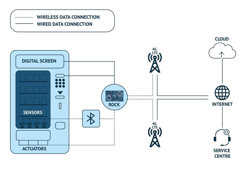 Connected Smart Vending Machines With Powerful Single Circuit Diagram