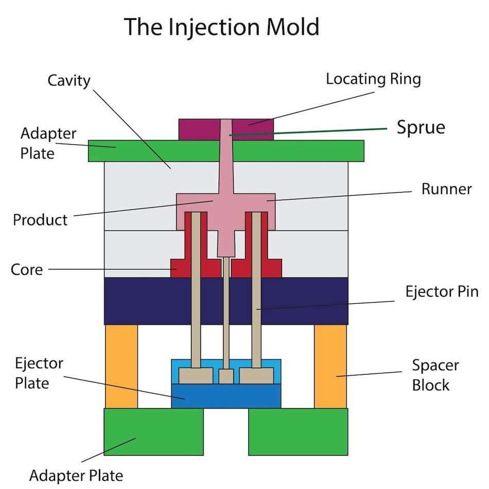 Runner in outlet moulding