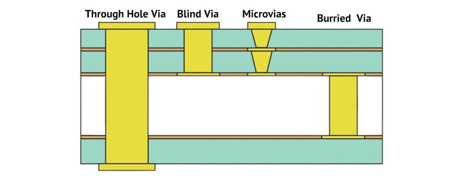 PCB Via Filling Explained