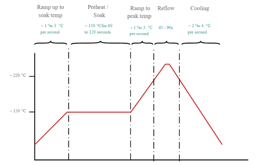 Typical reflow oven temperature profile