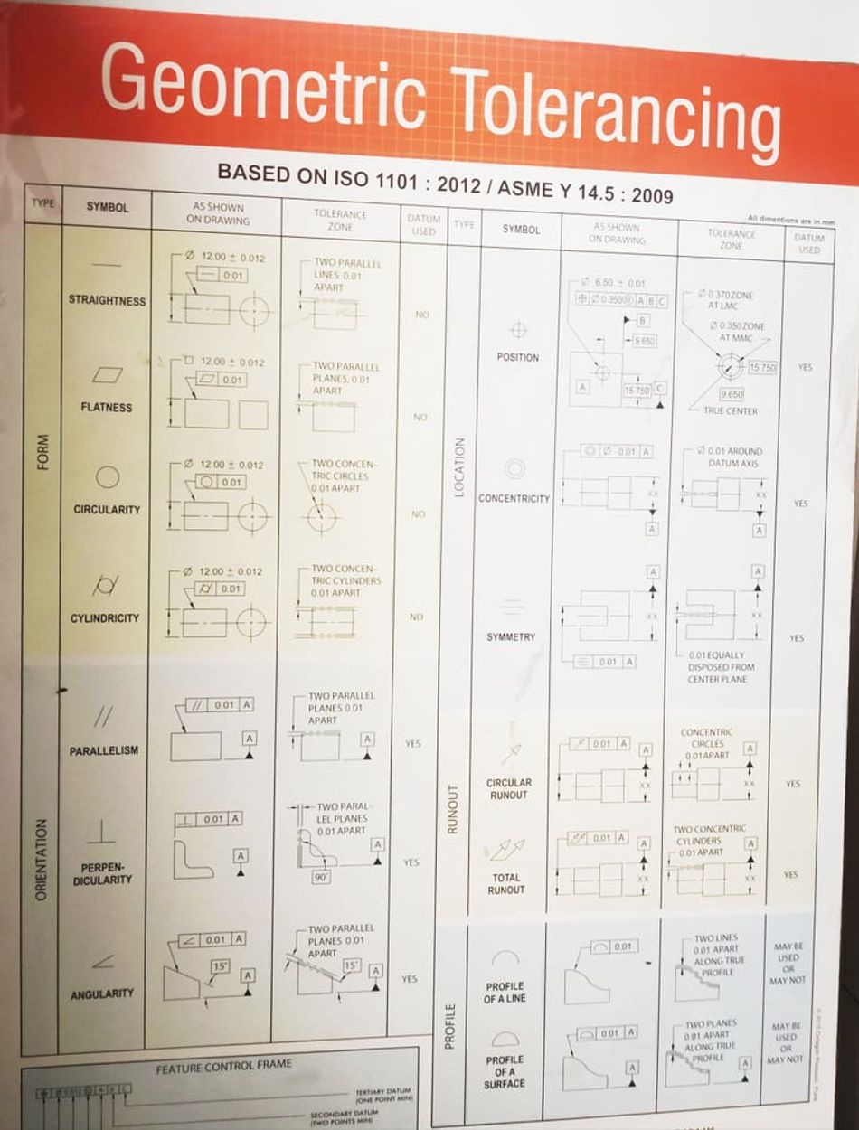 Geometric tolerancing chart isolated on industrial background showing hole location and dimensioning, how well other components will fit in the finished piece, and the reliability of the finished product.