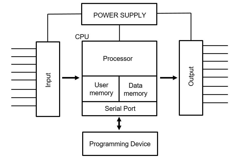 A Diagram showing PLC Components
