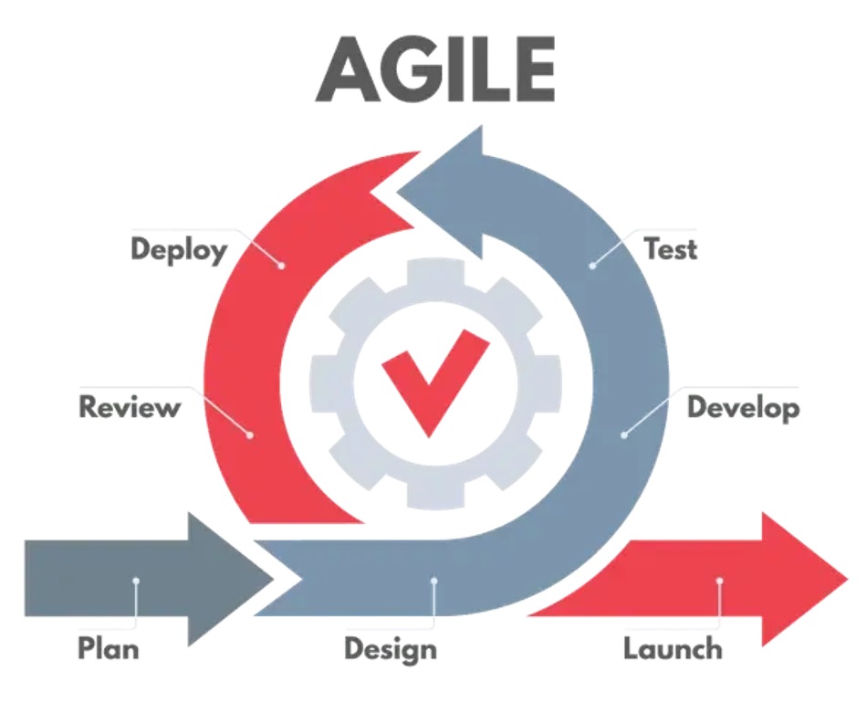 Engineering design workflow agile