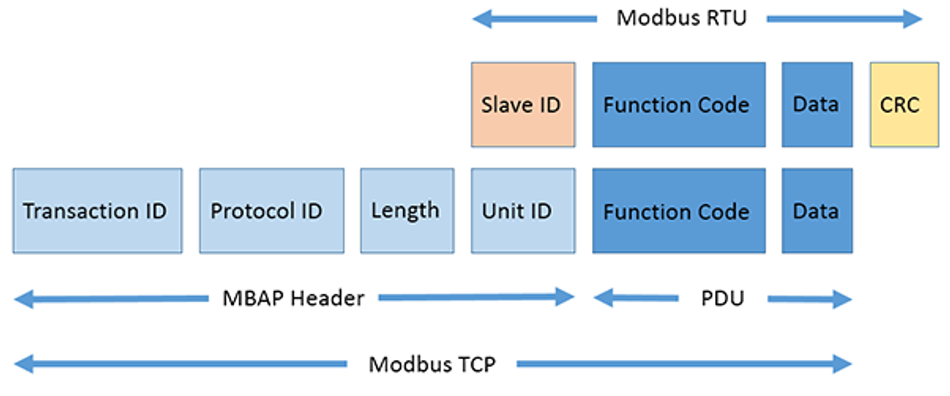 Fig 2. A diagram showing Modbus frames including MBAP header.