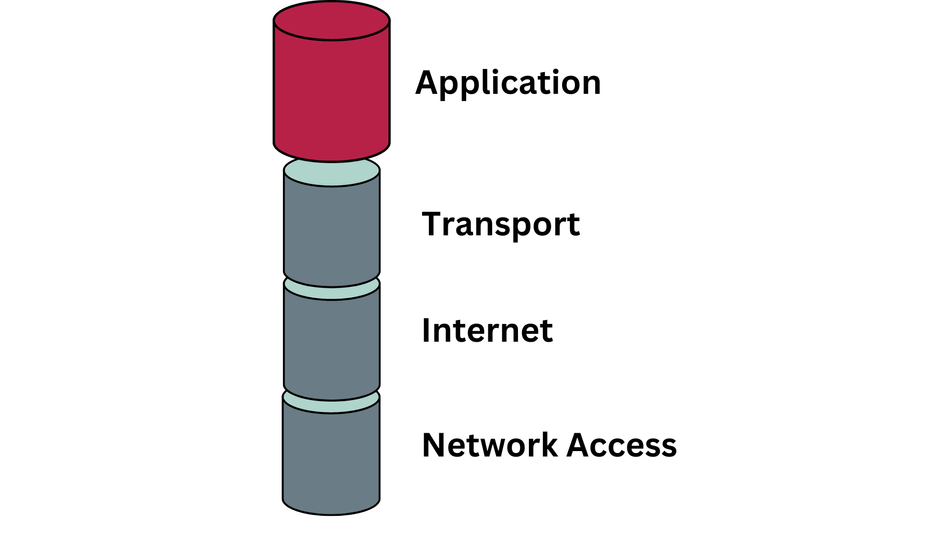 TCP/IP Model