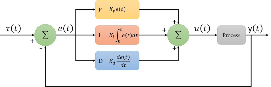 Pid process deals control