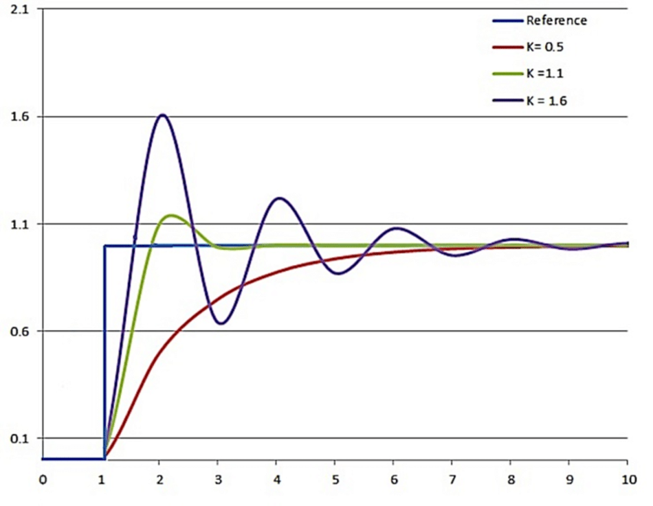 System responses with different Kp coefficients; Credits: researchgate.com