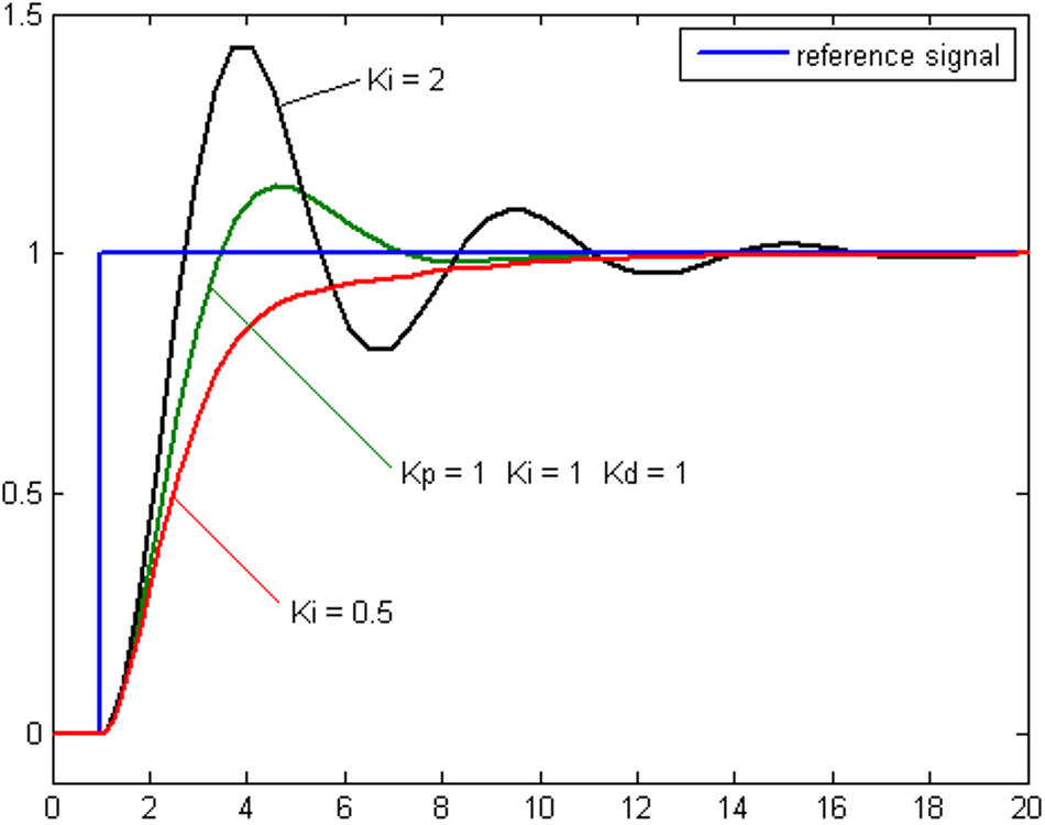 System responses with different Ki coefficients; Credits: researchgate.com