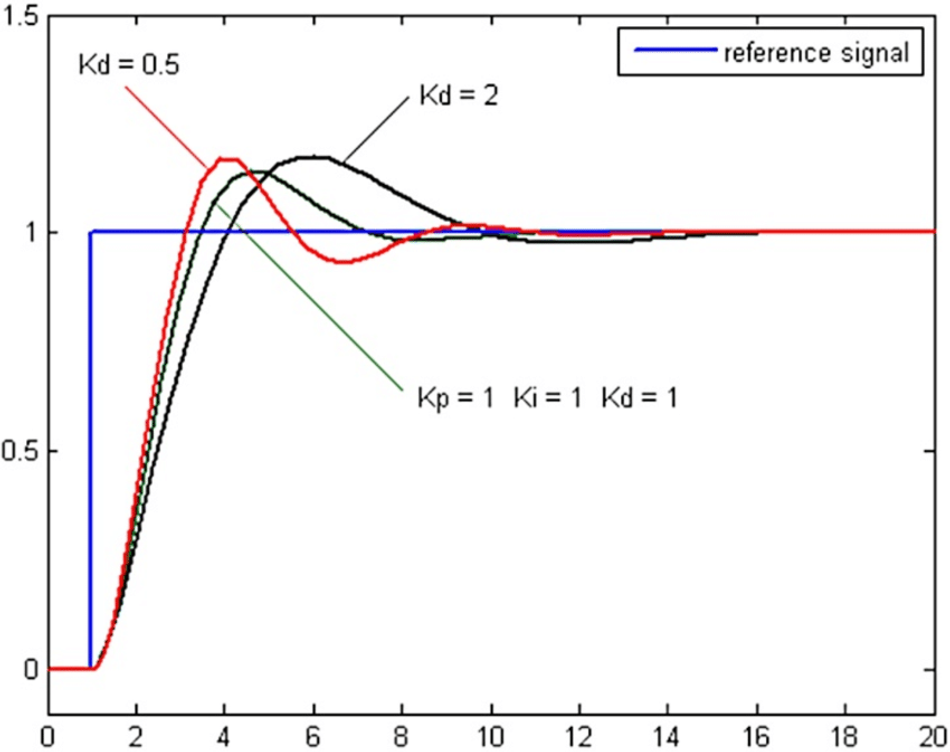 System responses with different Kd coefficients; Credits: researchgate.com