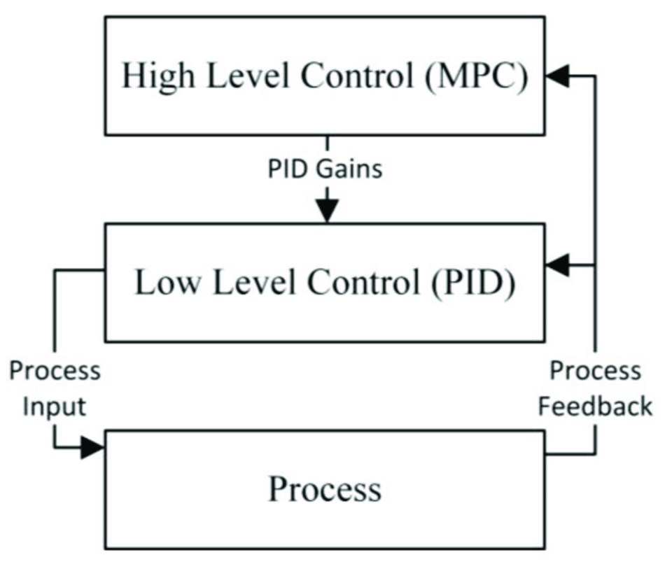 PID Loops: A Comprehensive Guide to Understanding and Implementation