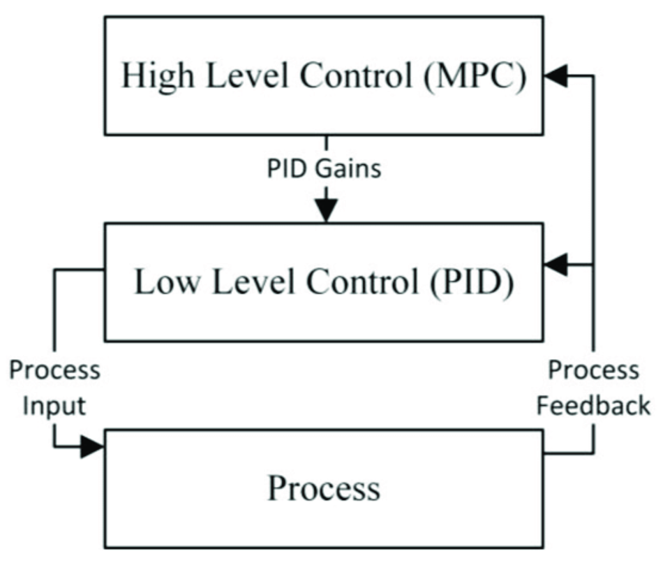 Hierarchical control for Model Predictive Control (MPC); Credits: researchgate.com