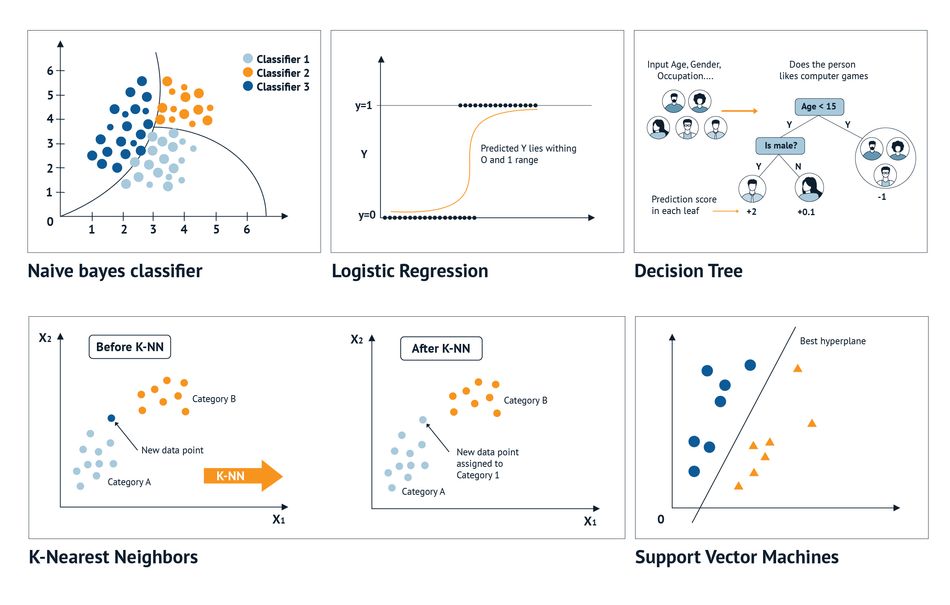 Ai classification hot sale algorithms