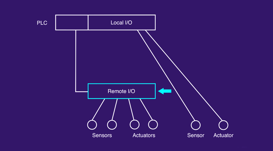 Local I/O vs Remote I/O; Credits: realpars