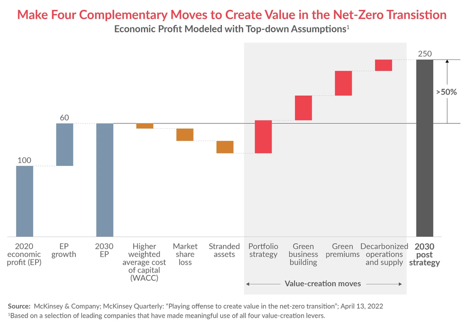 Net zero transition chart