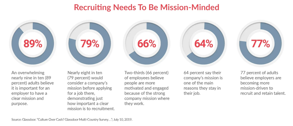 Recruiting needs mission minded chart