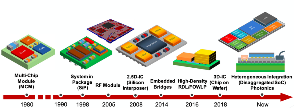 A brief history of SiP technology; Credits: Cadence