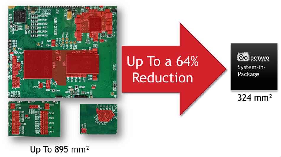 SiP Space and Cost Savings; Credits: octavosystems